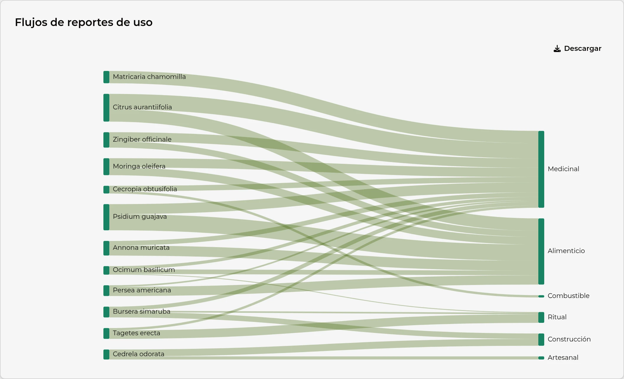 Diagrama de flujos que conecta cada especie con las categorías de uso reportadas.